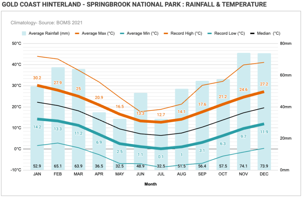 SPRINGBROOK NATIONAL PARK TEAM BUILDING 5 Gold Coast Hinterland Springbrook National Park AP Climate Annual RainfallTemperature Source Weatherzone