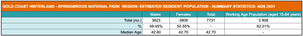 SPRINGBROOK NATIONAL PARK TEAM BUILDING 2 Gold Coast Hinterland Springbrook National Park Estimated Resident Population Summary Statistics