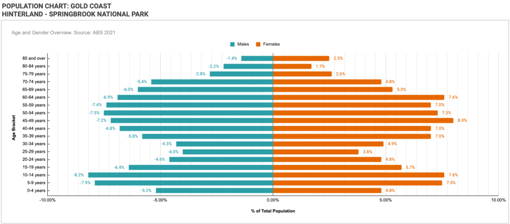 SPRINGBROOK NATIONAL PARK TEAM BUILDING 3 Gold Coast Hinterland Springbrook National Park Population Pyramid Chart